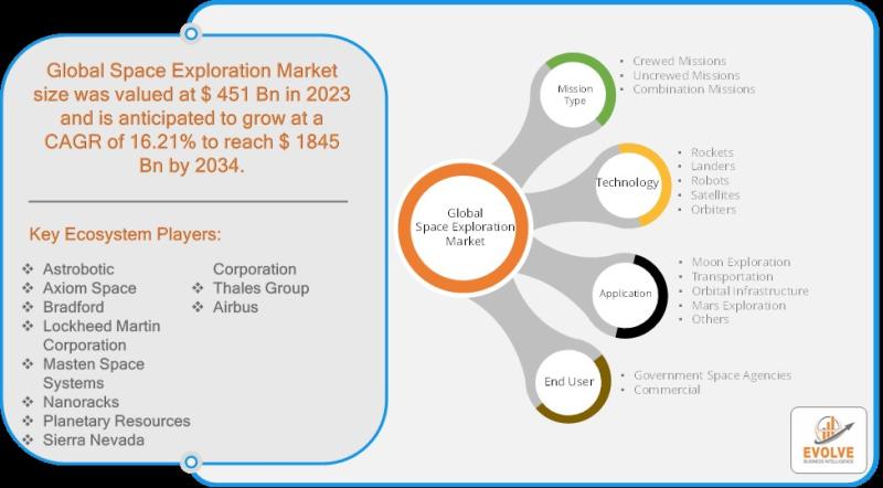 Analyse et prévisions du marché de l’exploration spatiale jusqu’en 2033 : marché