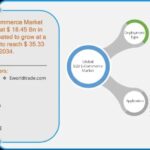 Analyse et prévisions du marché du commerce électronique B2B jusqu’en 2033 : marché