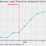 Tableau Amicus AI de la productivité du travail IA post-générative