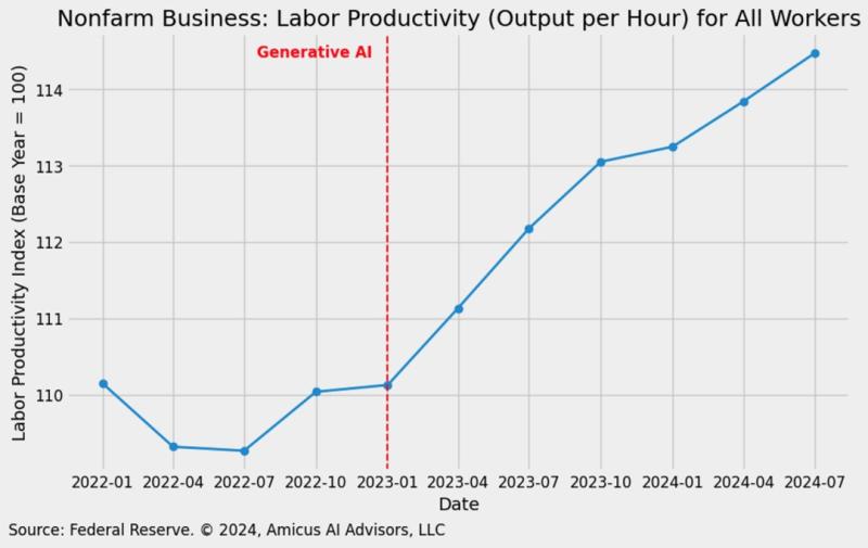 Tableau Amicus AI de la productivité du travail IA post-générative