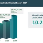 Croissance du marché des dépanneurs