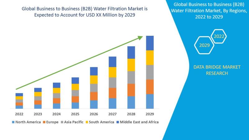 Marché de la filtration de l’eau interentreprises (B2B) à observer