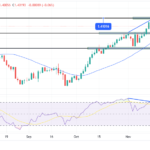 Prévisions techniques USD/CAD