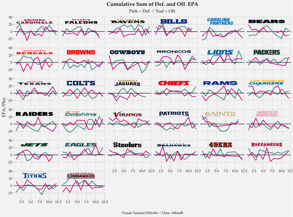 Graphiques illustrant la somme cumulée de l'EPA défensive et offensive pour les 32 équipes de la NFL