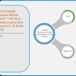 Analyse du marché des logiciels d’automatisation de la conception électronique