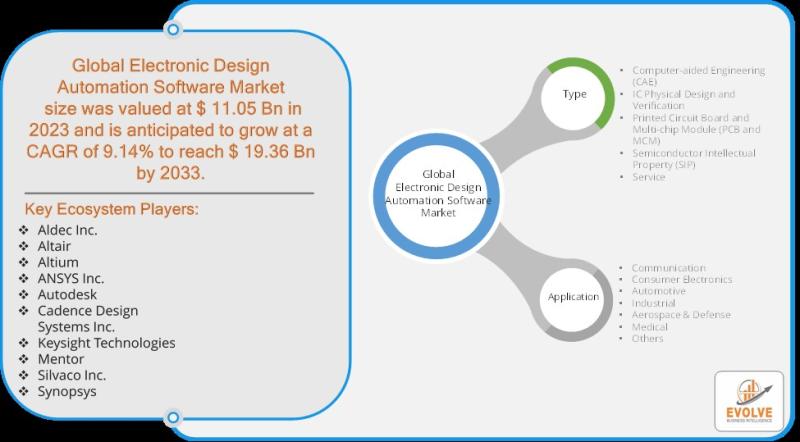 Analyse du marché des logiciels d’automatisation de la conception électronique