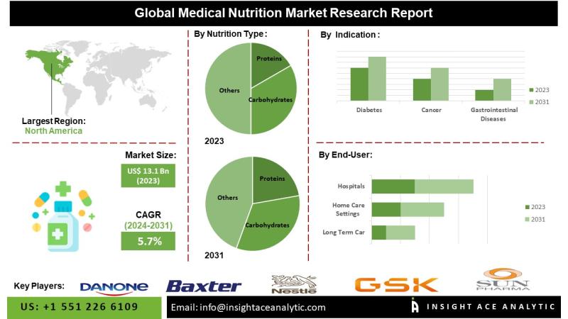 Marché de la nutrition médicale