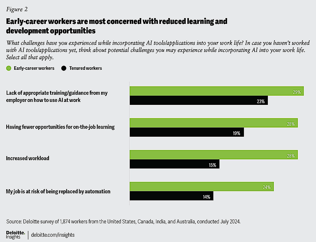 Impact de l'IA sur les travailleurs technologiques