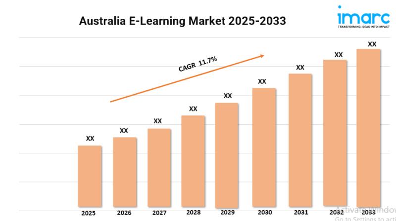 Marché australien de l'apprentissage en ligne