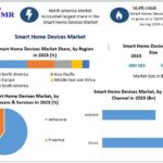 Marché des appareils pour la maison intelligente