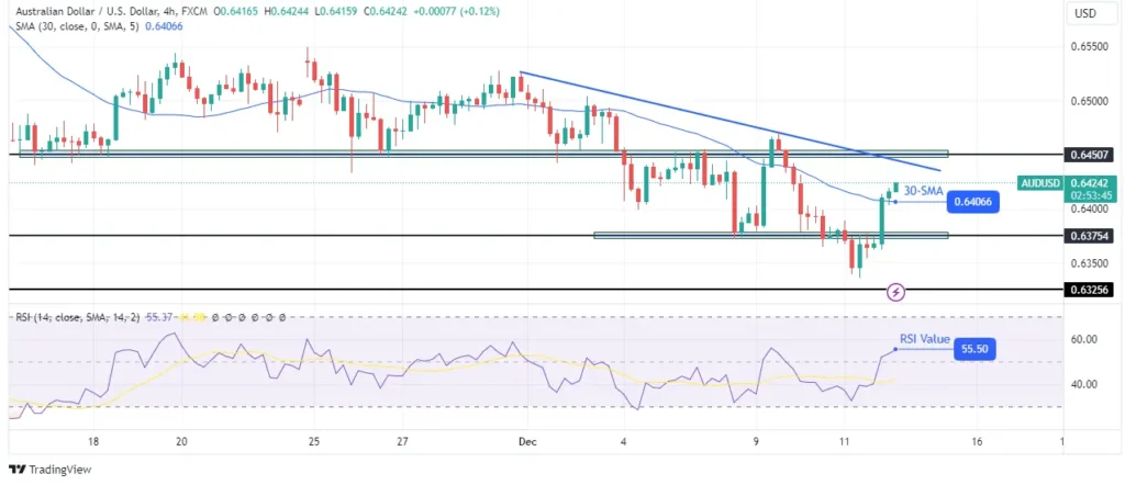 Prévisions techniques AUD/USD