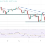 Prévisions techniques AUD/USD