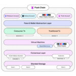 Push dévoile Push Chain : l’avenir des applications universelles de blockchain | Actualités sur les devises | Actualités financières et commerciales