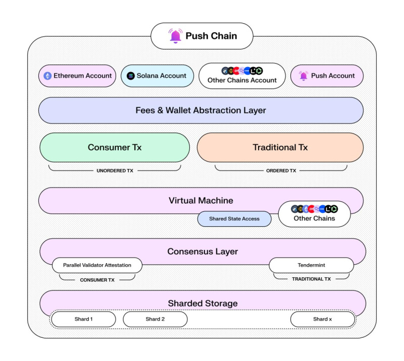 Push dévoile Push Chain : l’avenir des applications universelles de blockchain | Actualités sur les devises | Actualités financières et commerciales