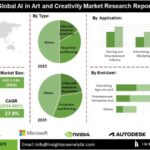 Scénario actuel et futur du marché de l’IA dans l’art et la créativité