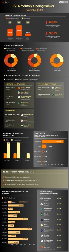 TNGlobal Tracker : aperçu du financement des startups pour novembre 2024