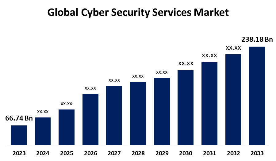 Taille du marché mondial des services de cybersécurité